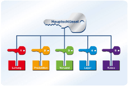 Schliessanlage Ostfildern